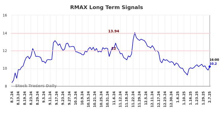 RMAX Long Term Analysis for February 8 2025