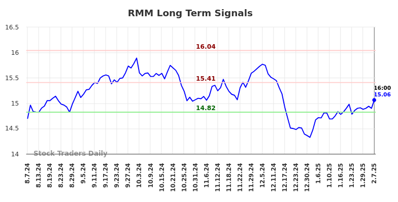 RMM Long Term Analysis for February 8 2025