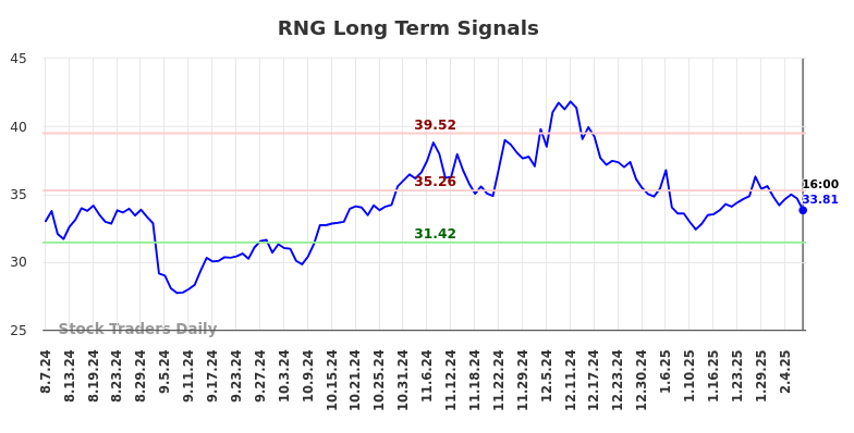 RNG Long Term Analysis for February 8 2025