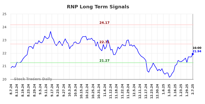 RNP Long Term Analysis for February 8 2025