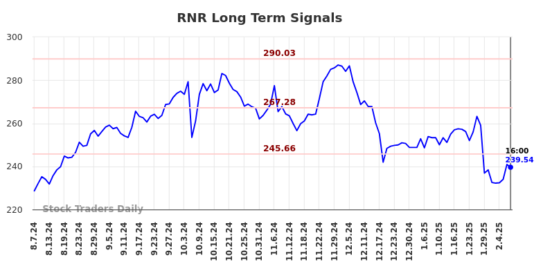 RNR Long Term Analysis for February 8 2025