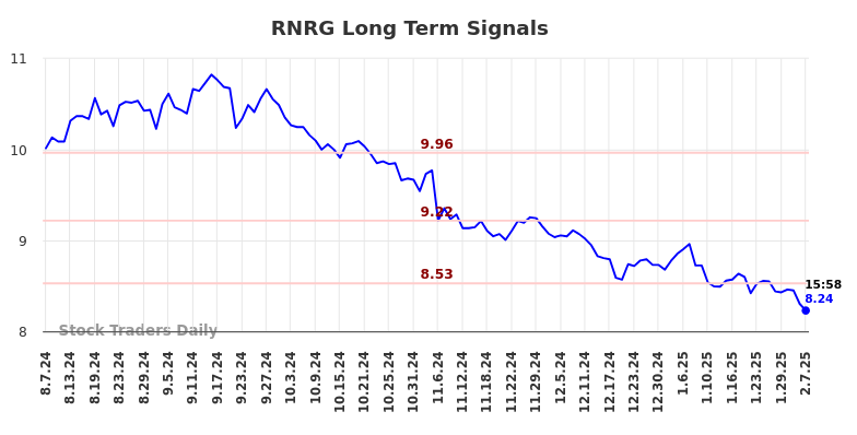 RNRG Long Term Analysis for February 8 2025 RNRG Long Term Analysis for February 8 2025