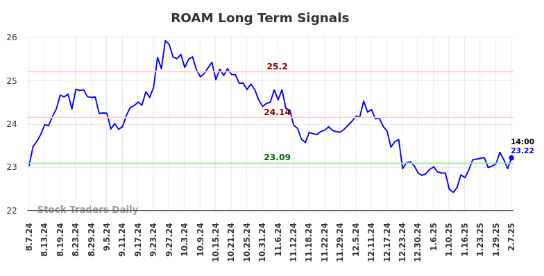 ROAM Long Term Analysis for February 8 2025