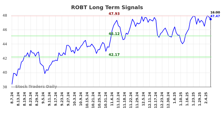 ROBT Long Term Analysis for February 8 2025