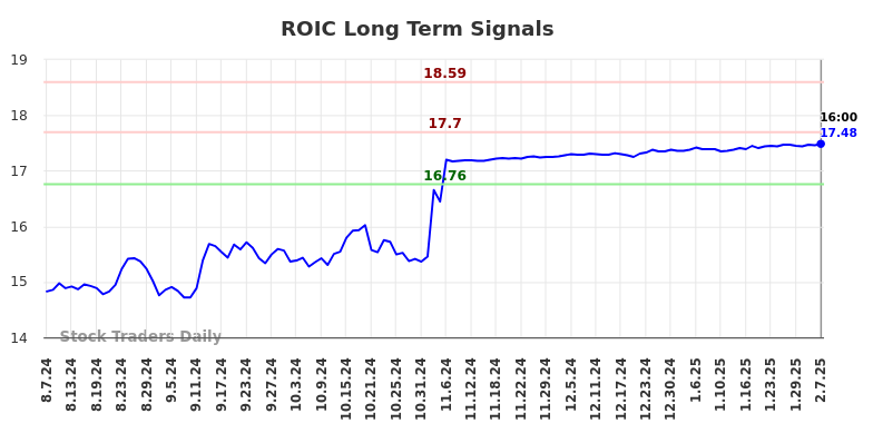 ROIC Long Term Analysis for February 8 2025