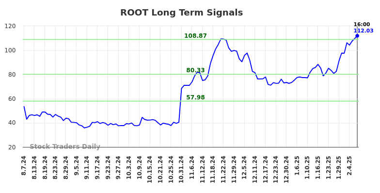 ROOT Long Term Analysis for February 8 2025