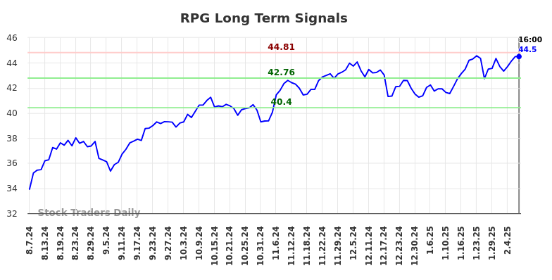 RPG Long Term Analysis for February 8 2025