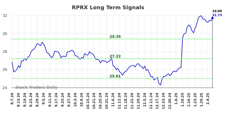 RPRX Long Term Analysis for February 8 2025