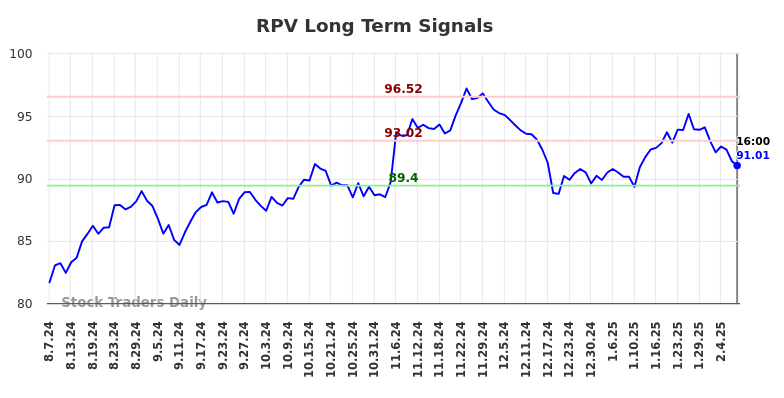 RPV Long Term Analysis for February 8 2025