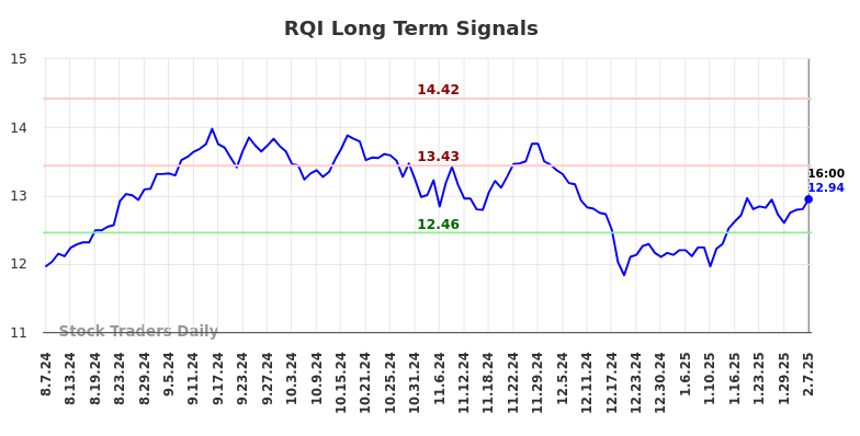 RQI Long Term Analysis for February 8 2025