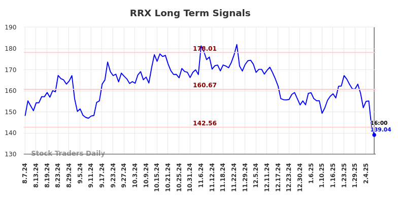 RRX Long Term Analysis for February 8 2025