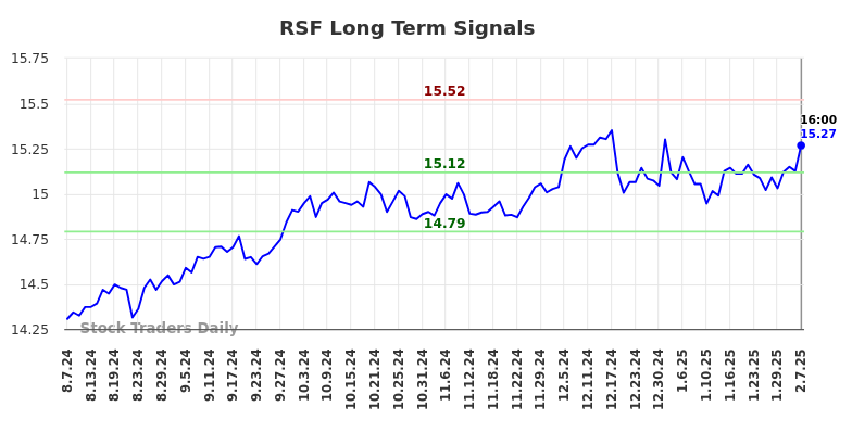 RSF Long Term Analysis for February 8 2025