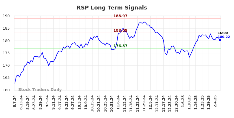 RSP Long Term Analysis for February 8 2025