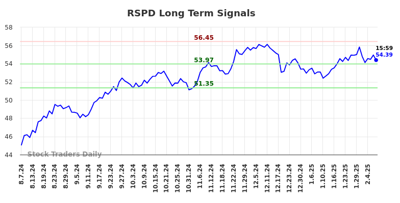 RSPD Long Term Analysis for February 8 2025