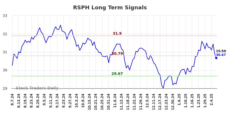 RSPH Long Term Analysis for February 8 2025