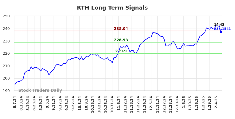RTH Long Term Analysis for February 8 2025