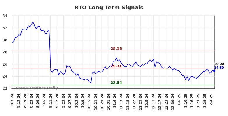 RTO Long Term Analysis for February 8 2025