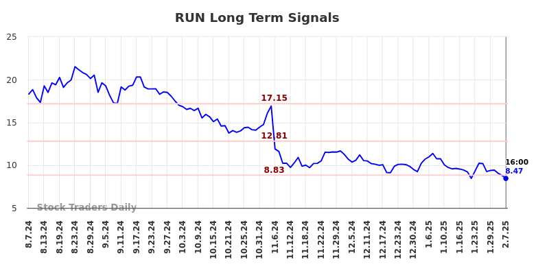 RUN Long Term Analysis for February 8 2025