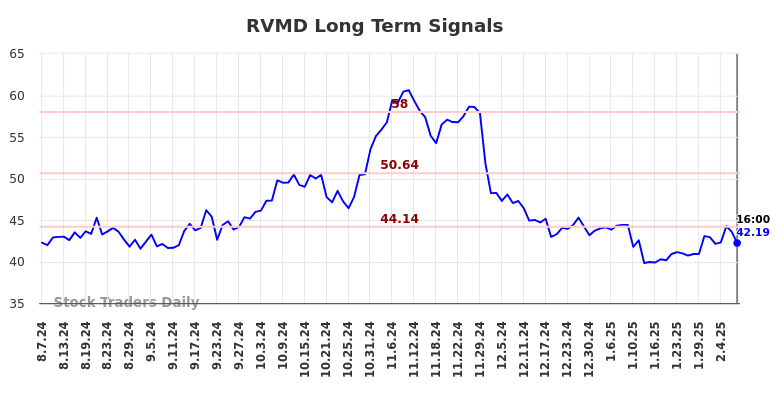 RVMD Long Term Analysis for February 8 2025