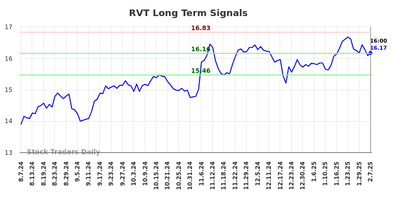 RVT Long Term Analysis for February 8 2025