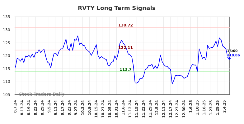 RVTY Long Term Analysis for February 8 2025