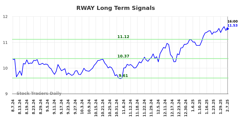 RWAY Long Term Analysis for February 8 2025 RWAY Long Term Analysis for February 8 2025
