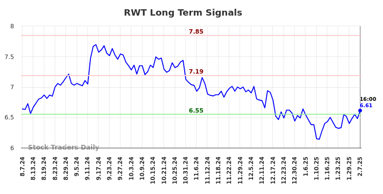 RWT Long Term Analysis for February 8 2025