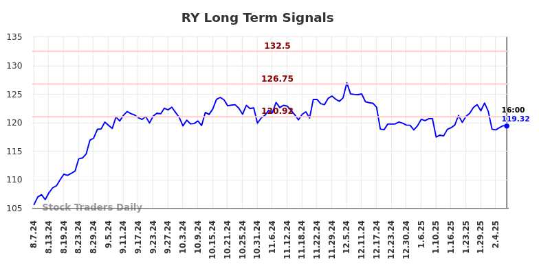 RY Long Term Analysis for February 8 2025