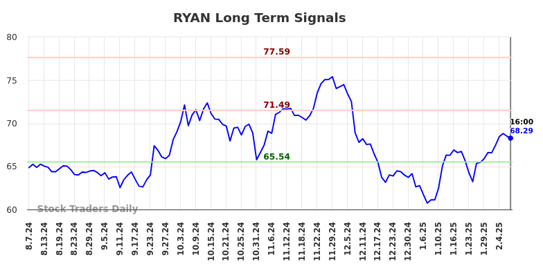 RYAN Long Term Analysis for February 8 2025