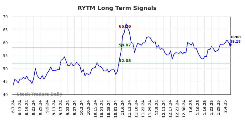 RYTM Long Term Analysis for February 8 2025