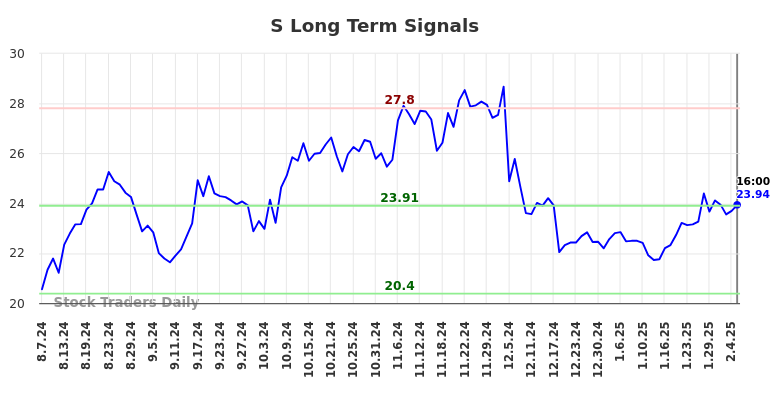 S Long Term Analysis for February 8 2025