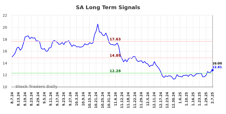 SA Long Term Analysis for February 8 2025