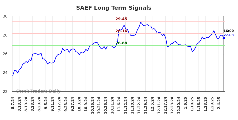 SAEF Long Term Analysis for February 8 2025