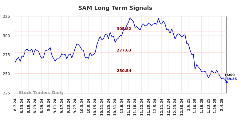 SAM Long Term Analysis for February 8 2025