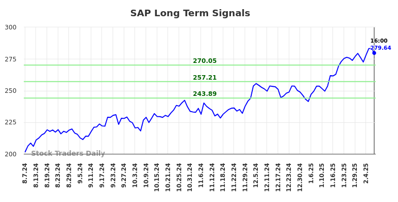 SAP Long Term Analysis for February 8 2025