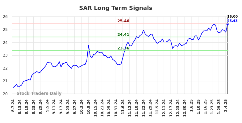 SAR Long Term Analysis for February 8 2025