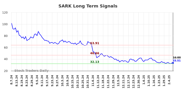 SARK Long Term Analysis for February 8 2025