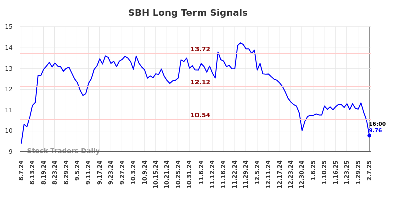 SBH Long Term Analysis for February 8 2025