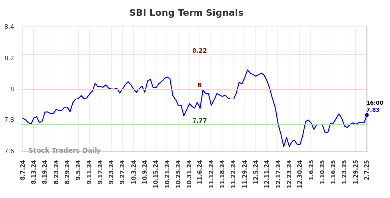 SBI Long Term Analysis for February 8 2025