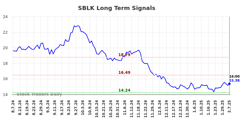 SBLK Long Term Analysis for February 8 2025