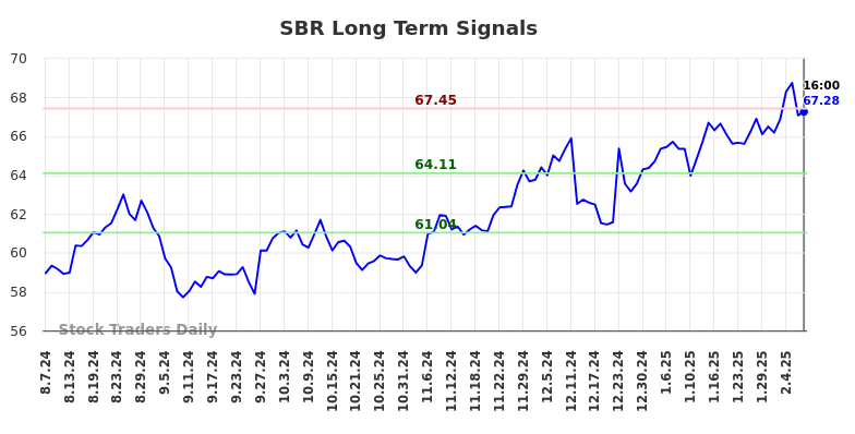 SBR Long Term Analysis for February 8 2025