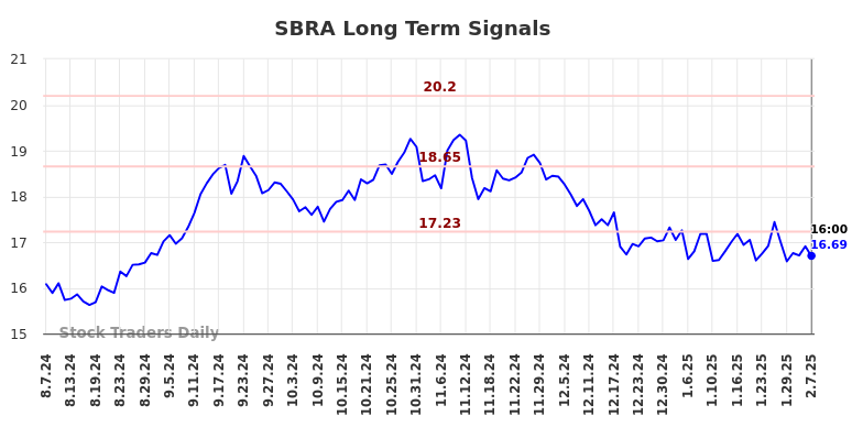 SBRA Long Term Analysis for February 8 2025