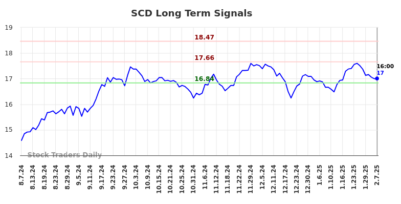 SCD Long Term Analysis for February 8 2025