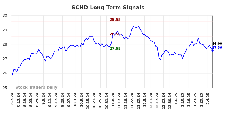 SCHD Long Term Analysis for February 8 2025