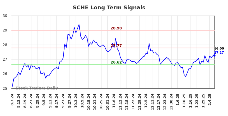 SCHE Long Term Analysis for February 8 2025