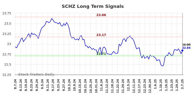 SCHZ Long Term Analysis for February 8 2025
