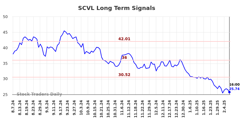 SCVL Long Term Analysis for February 8 2025 SCVL Long Term Analysis for February 8 2025