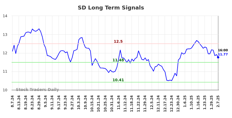 SD Long Term Analysis for February 8 2025