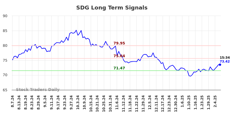 SDG Long Term Analysis for February 8 2025