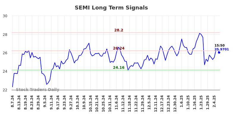 SEMI Long Term Analysis for February 8 2025